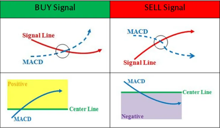 MACD (Moving Average Convergence Divergence) Buy/Sell Signal MACD (Moving Average Convergence Divergence) Buy/Sell Signal