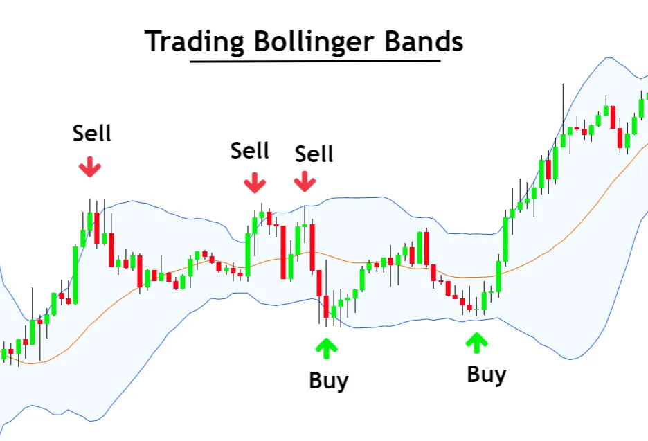 Bollinger Bands Buy/Sell Signal Bollinger Bands Buy/Sell Signal