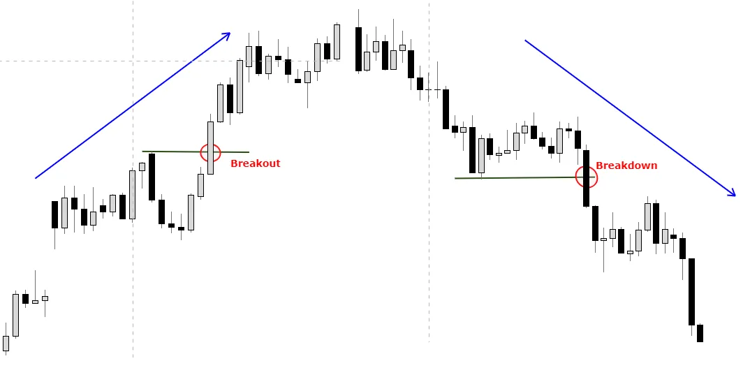 Identifying Breakouts and Breakdowns Identifying Breakouts and Breakdowns