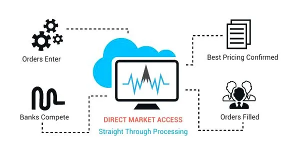Direct Market Access (DMA) Platforms Direct Market Access (DMA) Platforms