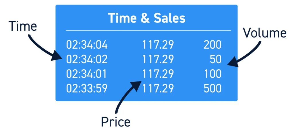 Time and Sales Data Feeds Time and Sales Data Feeds