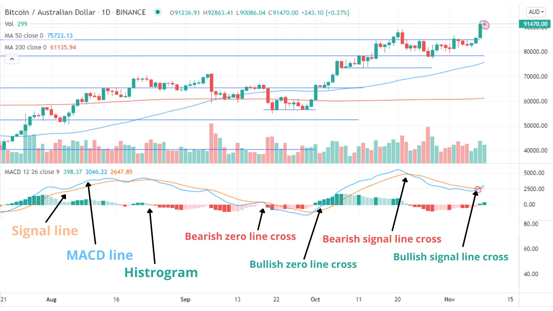 Moving Average Convergence Divergence (MACD) Moving Average Convergence Divergence (MACD)