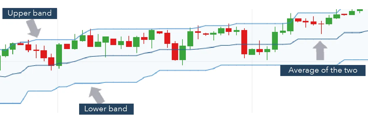 Donchain Channels Donchain Channels