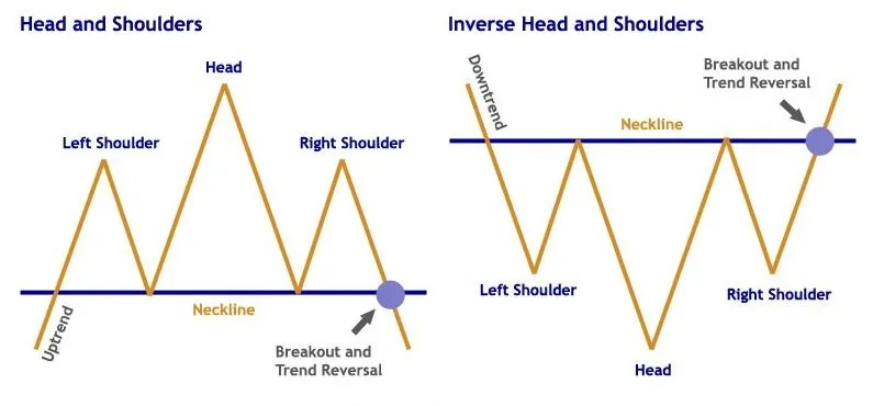 Head and Shoulders Head and Shoulders