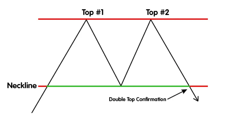 Double Top Double Top