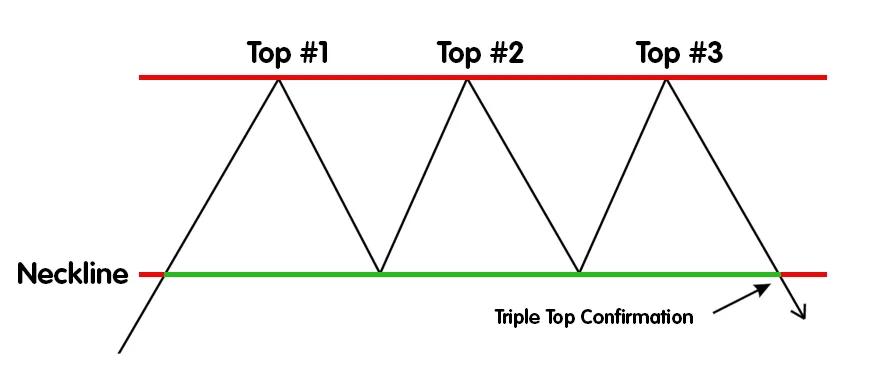 Triple Top Triple Top