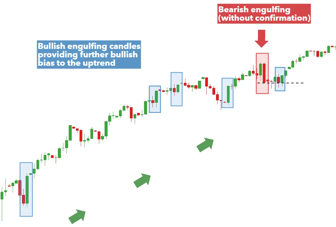 Engulfing Engulfing