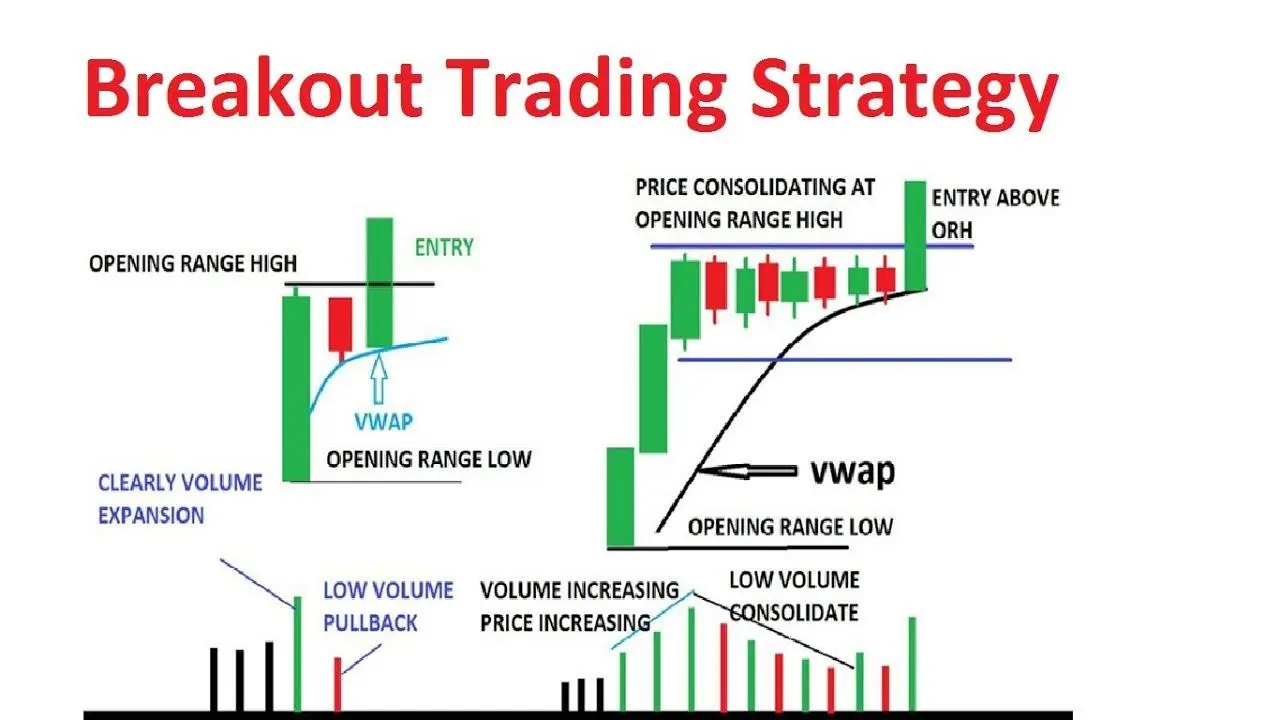 Breakout Trading