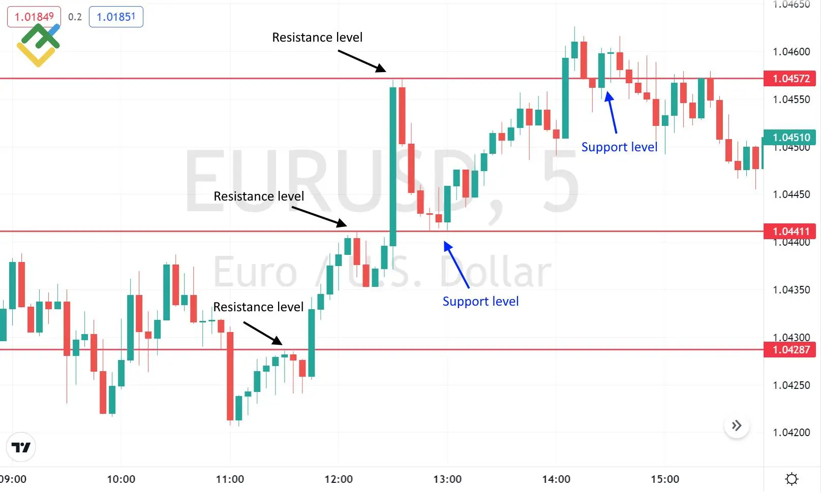 Price Action Trading