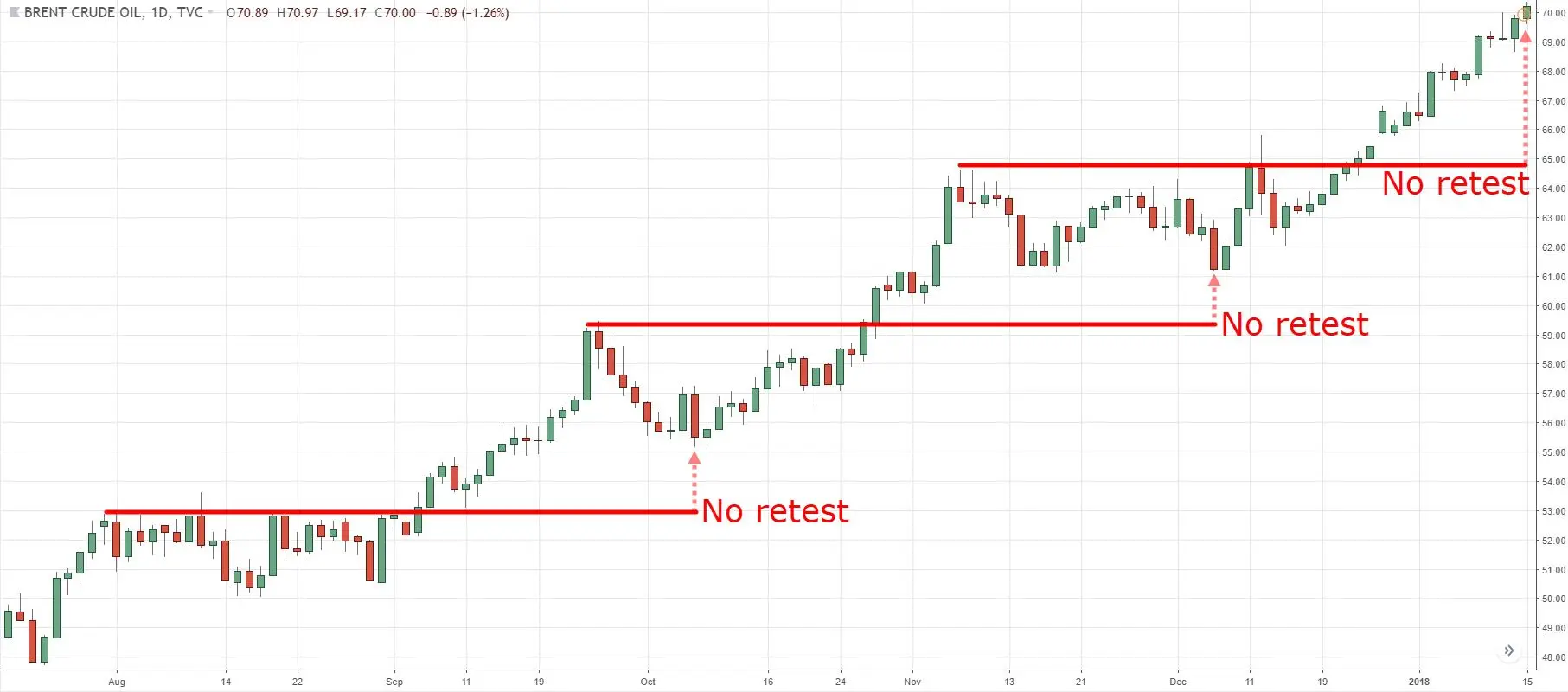 Trading Breakouts