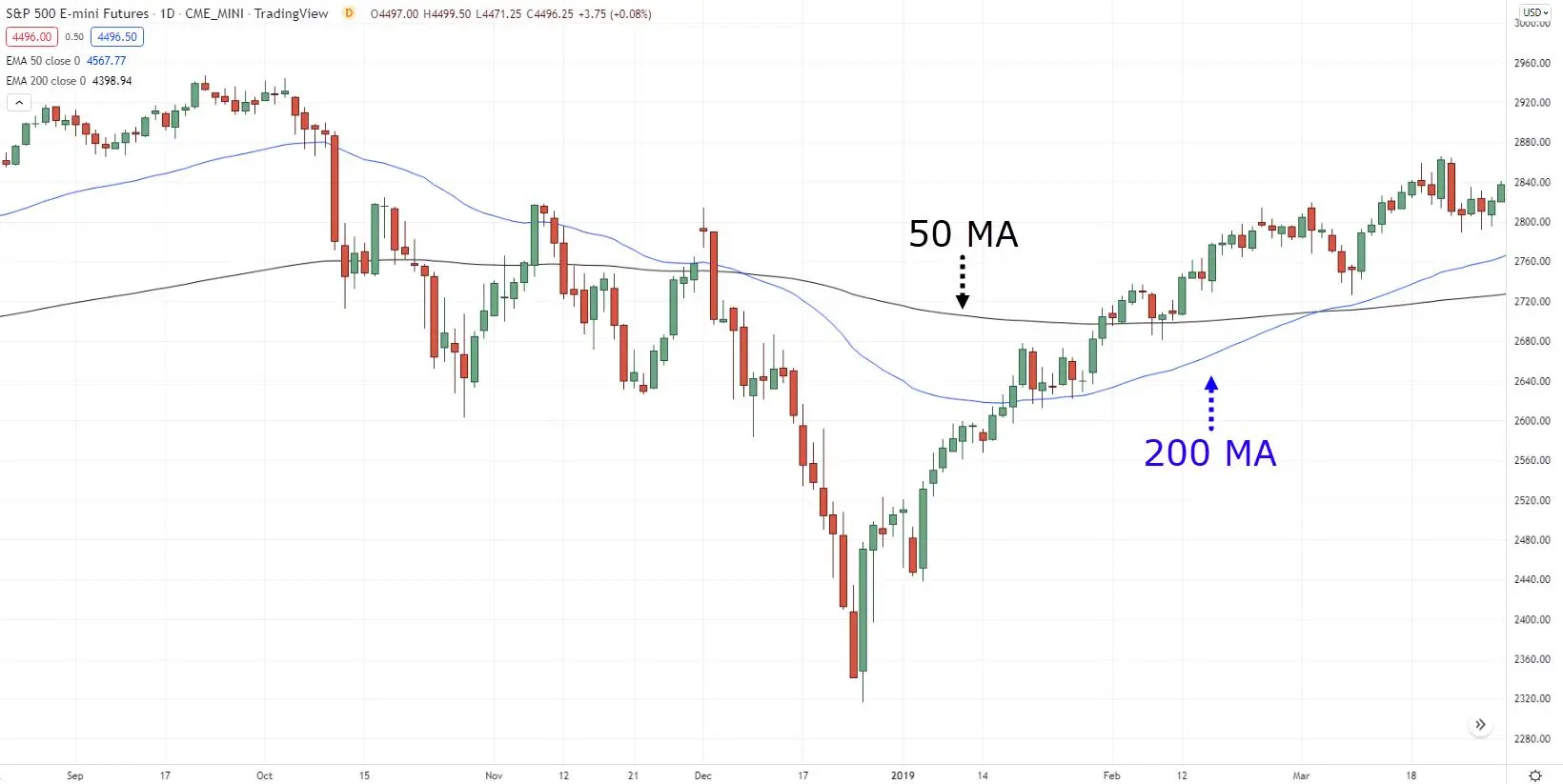 Moving Average Crossover