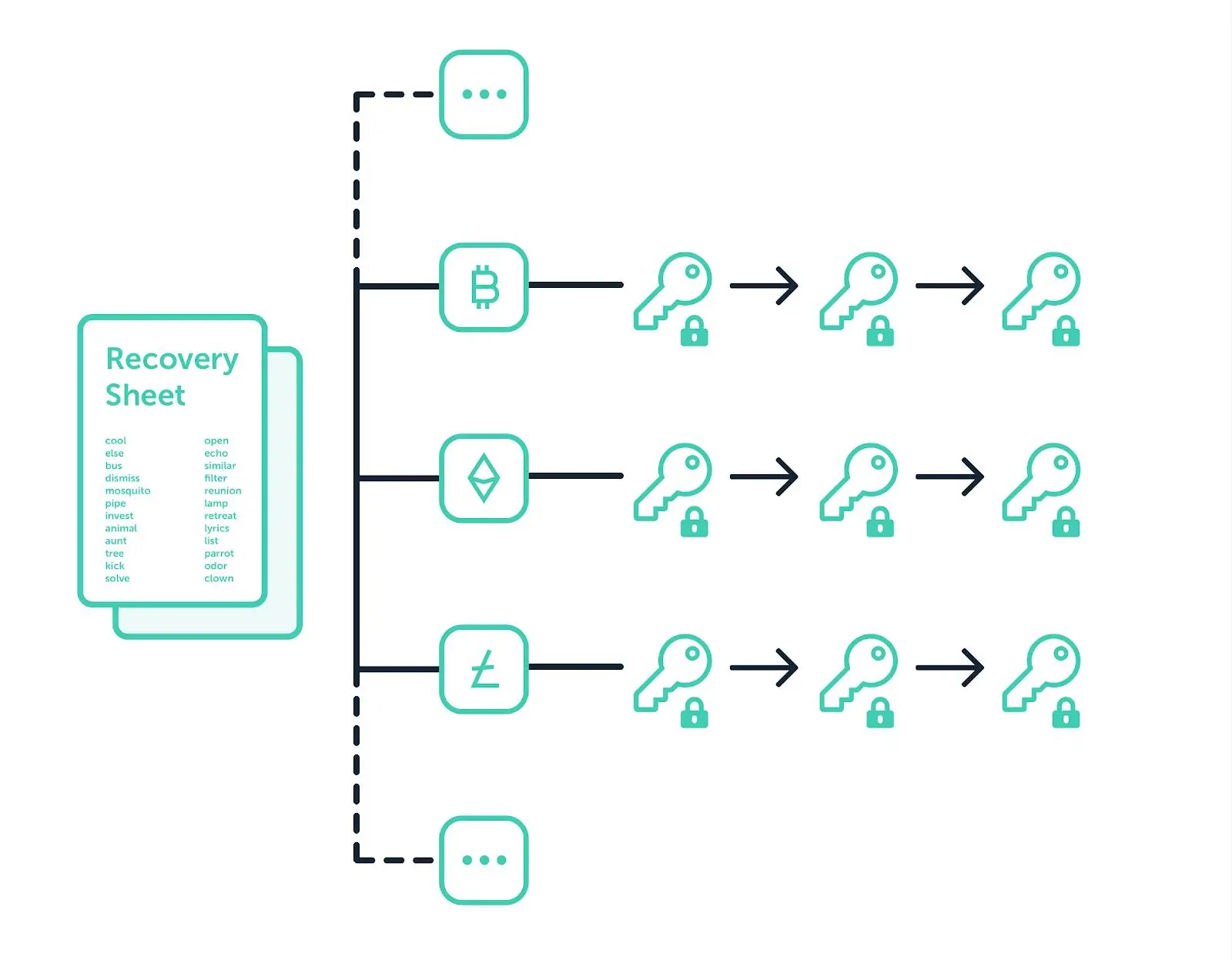 How Does Ledger Wallet Work?