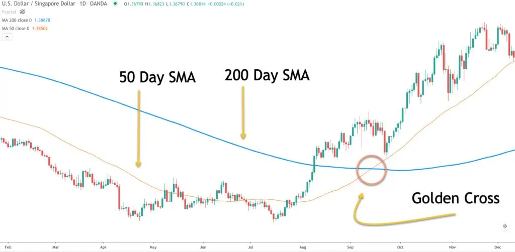 Moving Averages (MAs)