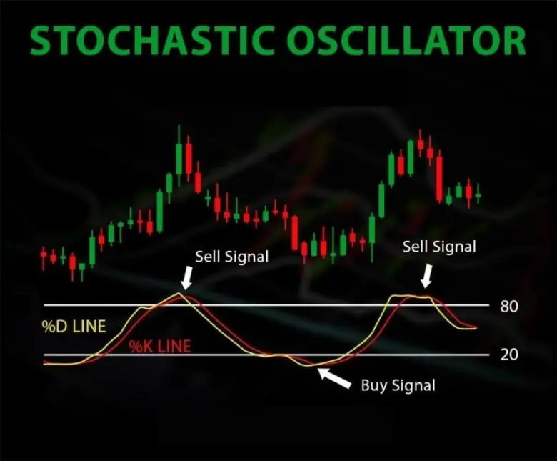 Stochastic Oscillator