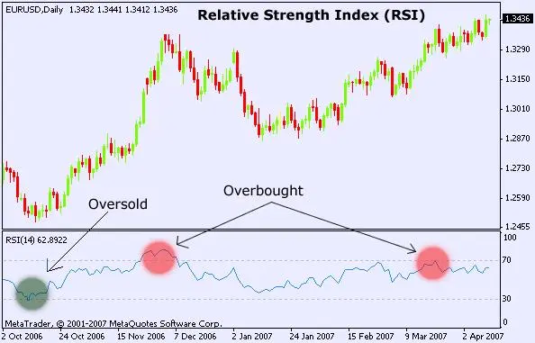 Relative Strength Index (RSI)