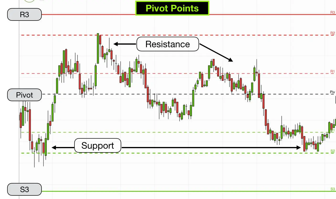 Pivot Points