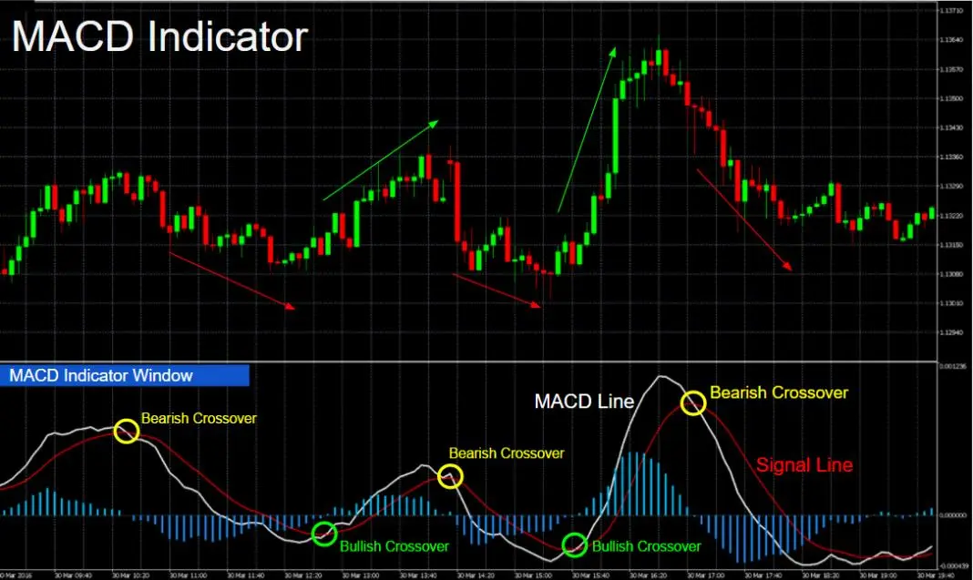 MACD (Moving Average Convergence Divergence)