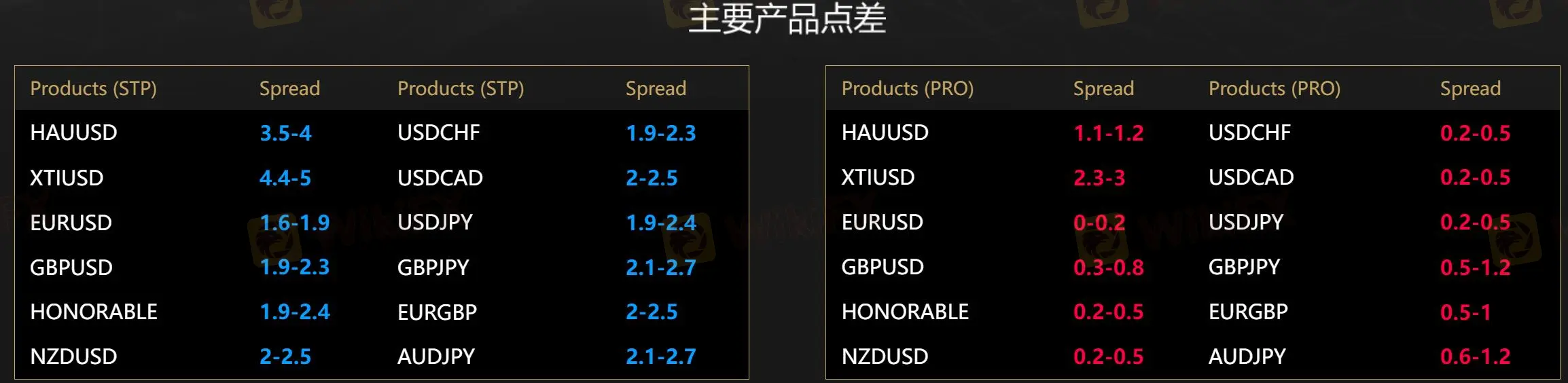 Account Types Account Types
