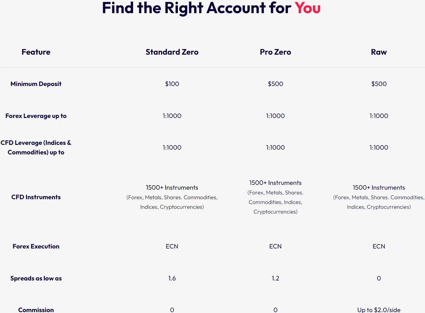 Account Types