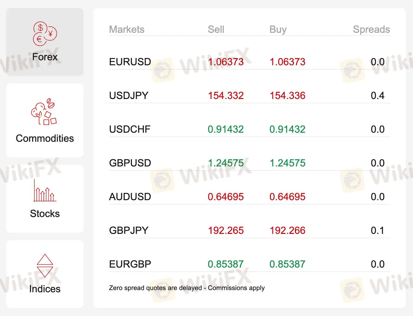 Spreads and Commissions