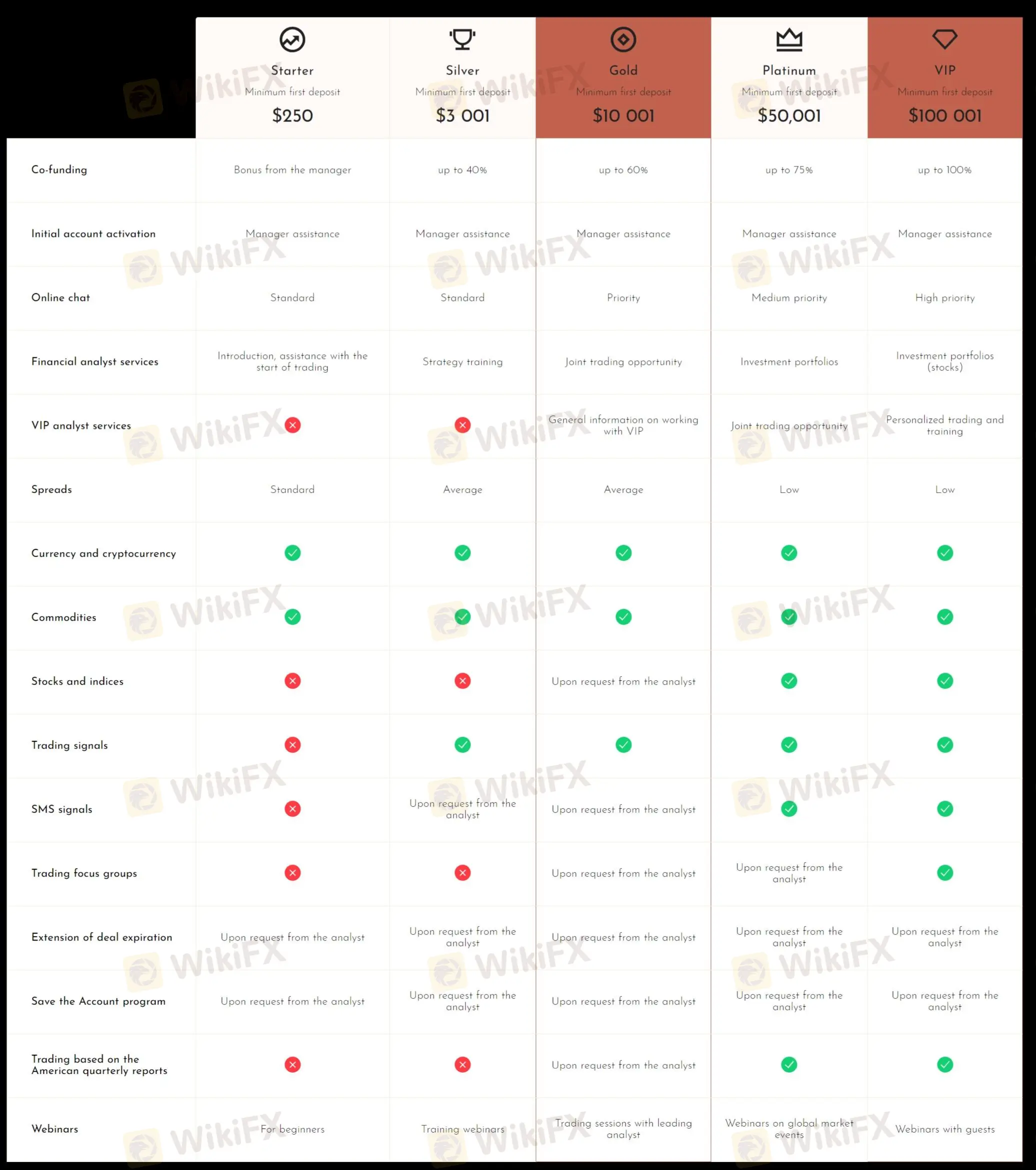 Account Types Account Types