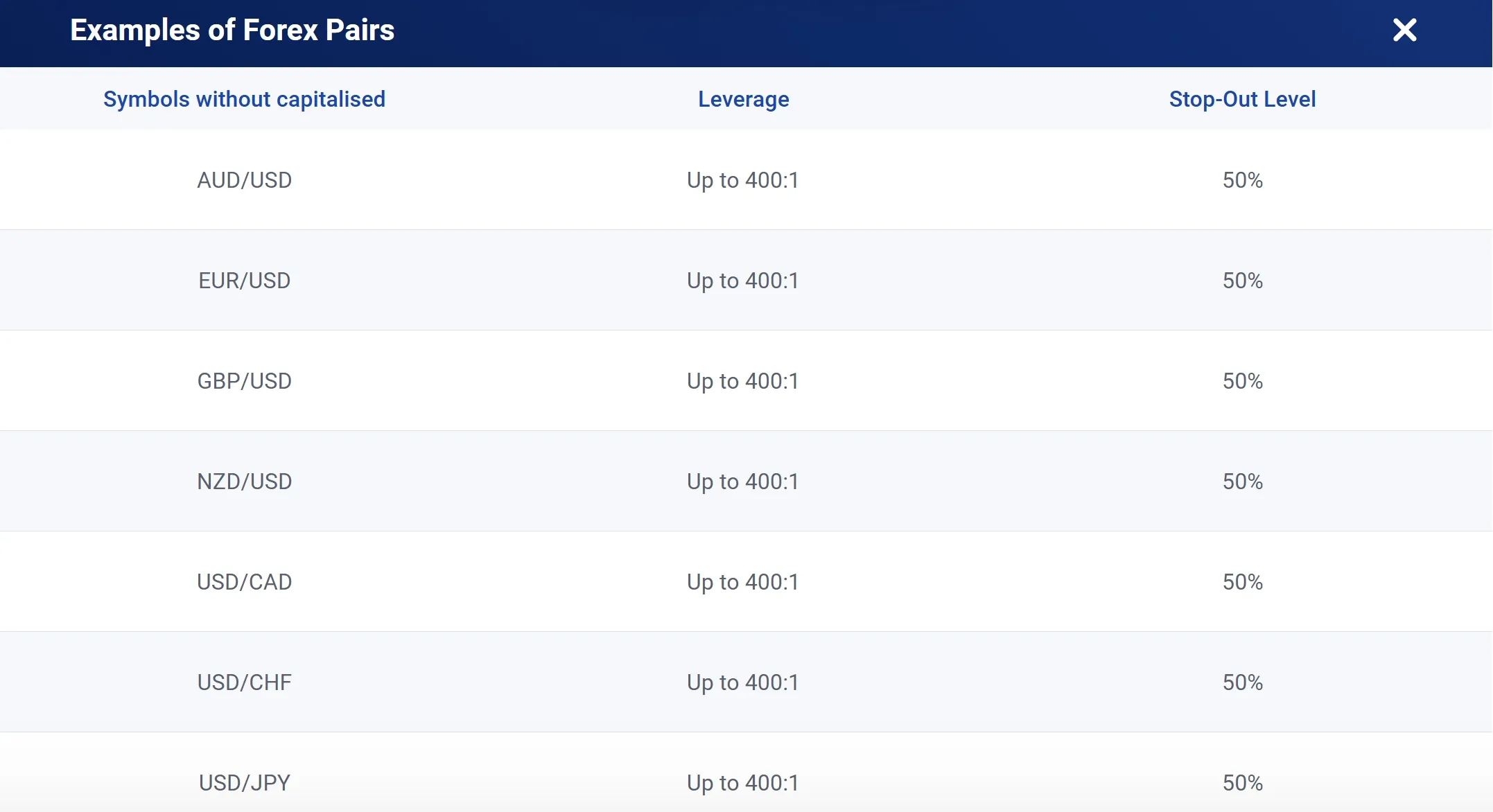 Leverage on forex pairs