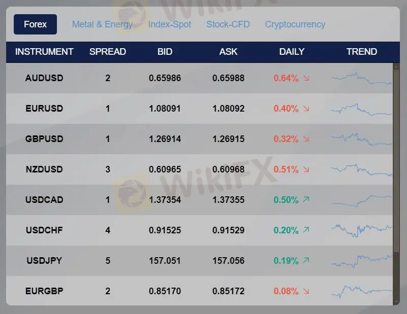 Spreads