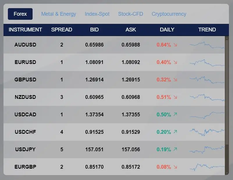 Spreads