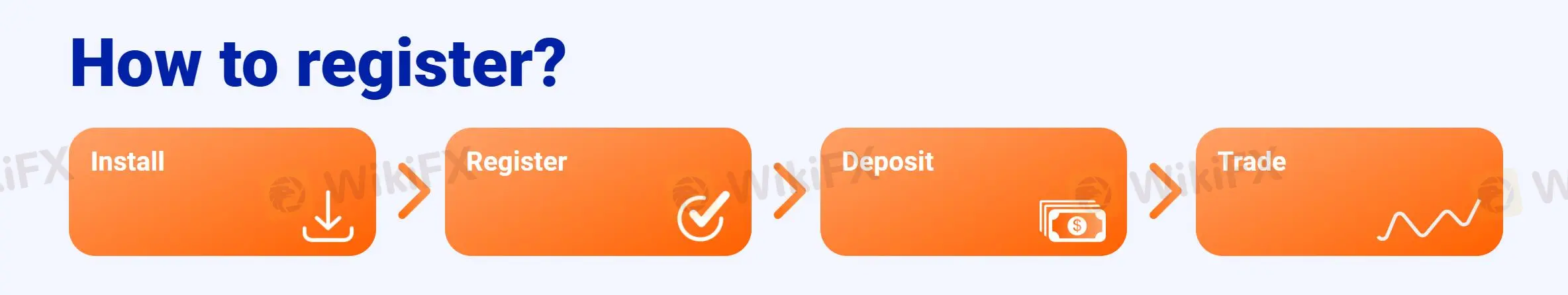 Account Opening Process