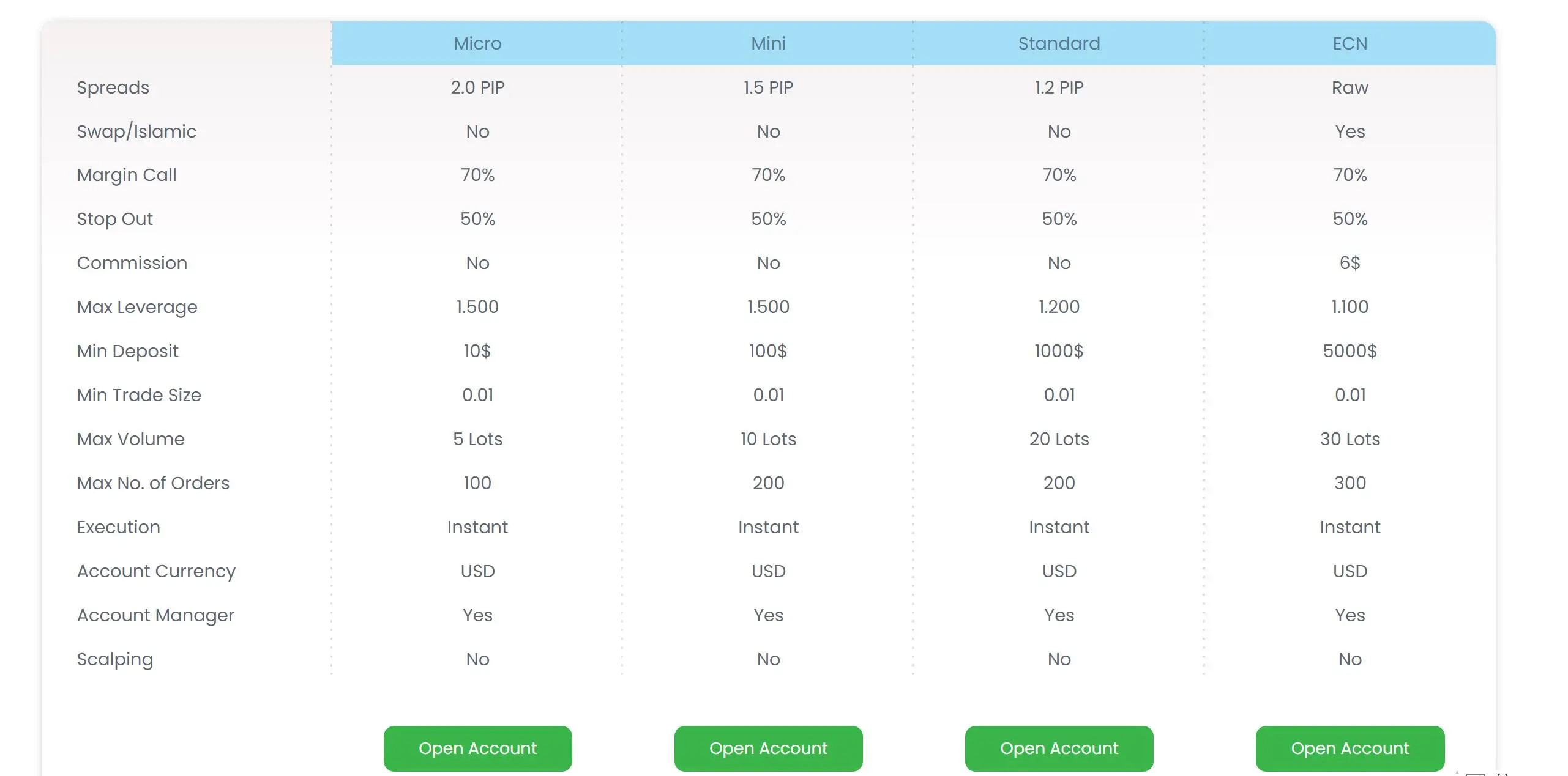 Account Types Account Types