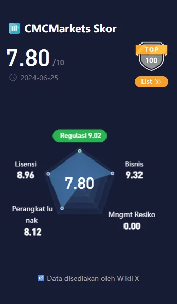 wikiscore-broker-penyedia-layanan-instrumen-keuangan-cmc-markets.png wikiscore-broker-penyedia-layanan-instrumen-keuangan-cmc-markets.png