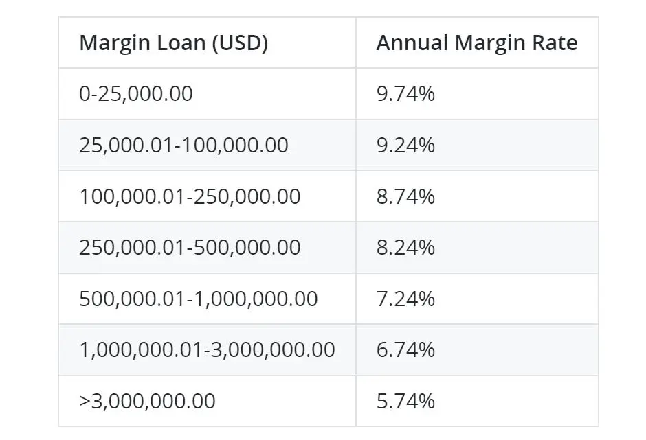 Margin Interest Rates
