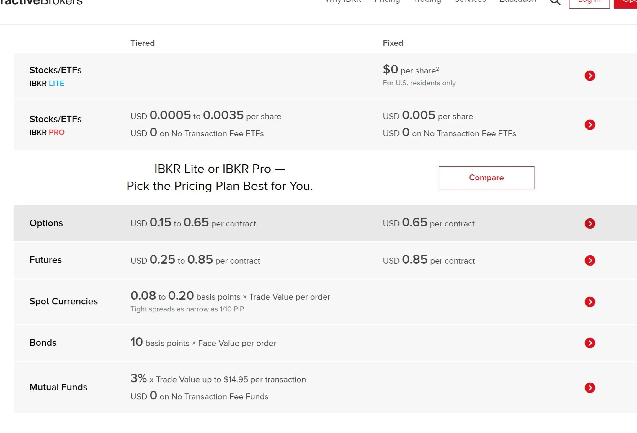 Interactive Brokers Review on Fees