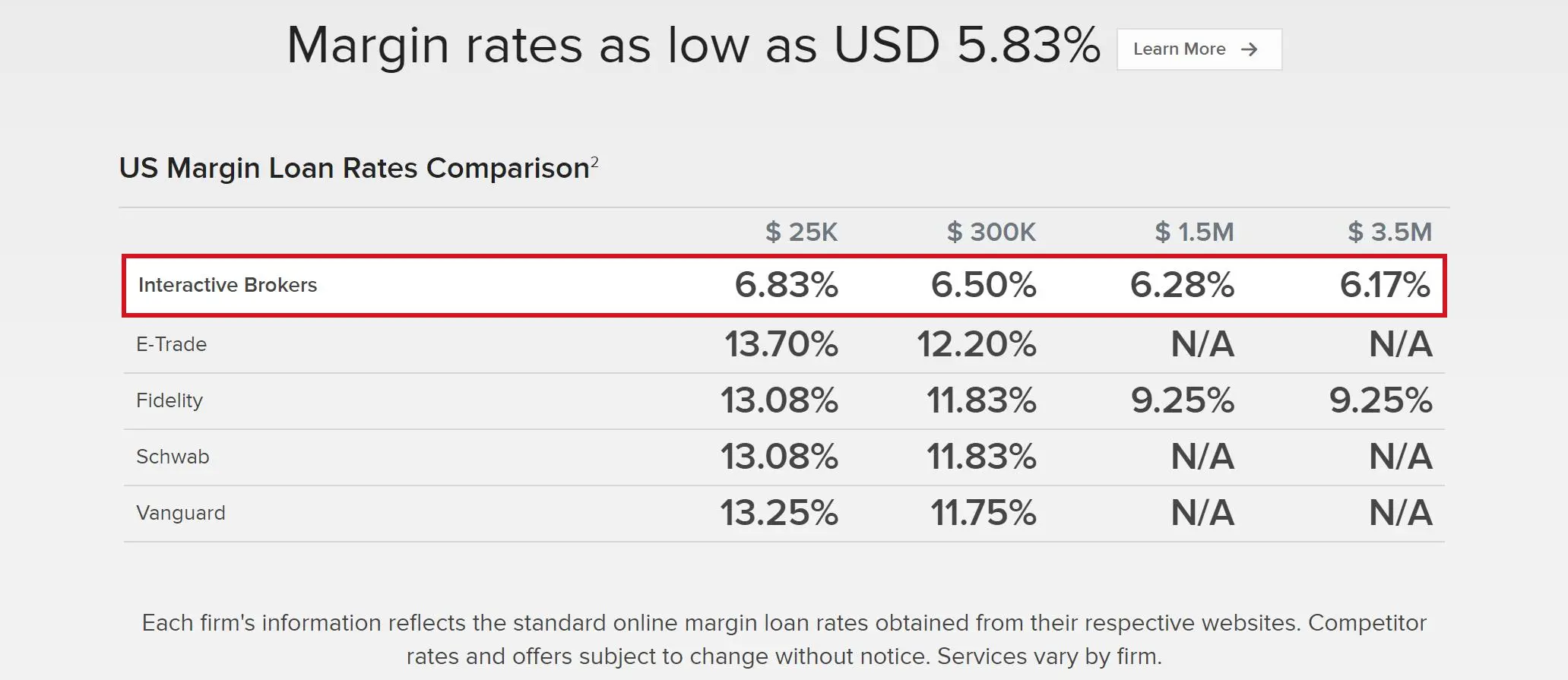 Margin Rates