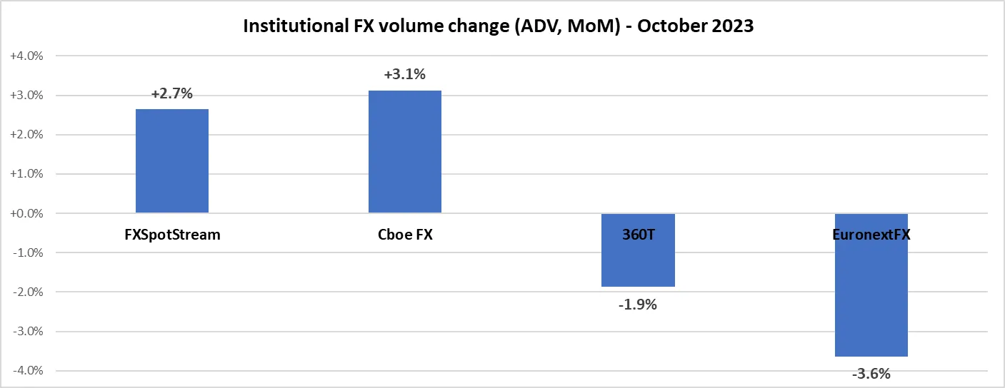 Institutional FX volumes end 1H 2024 strong, up 12% in June.png Institutional FX volumes end 1H 2024 strong, up 12% in June.png