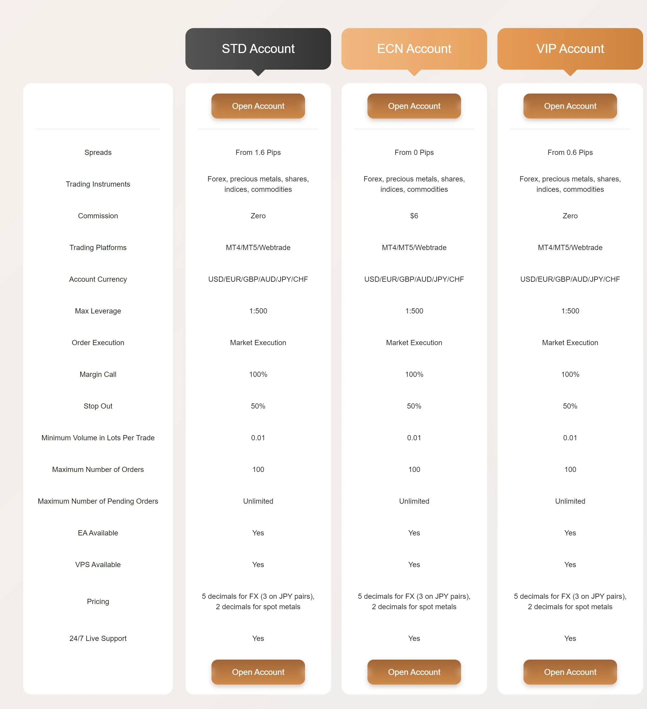 Account Types