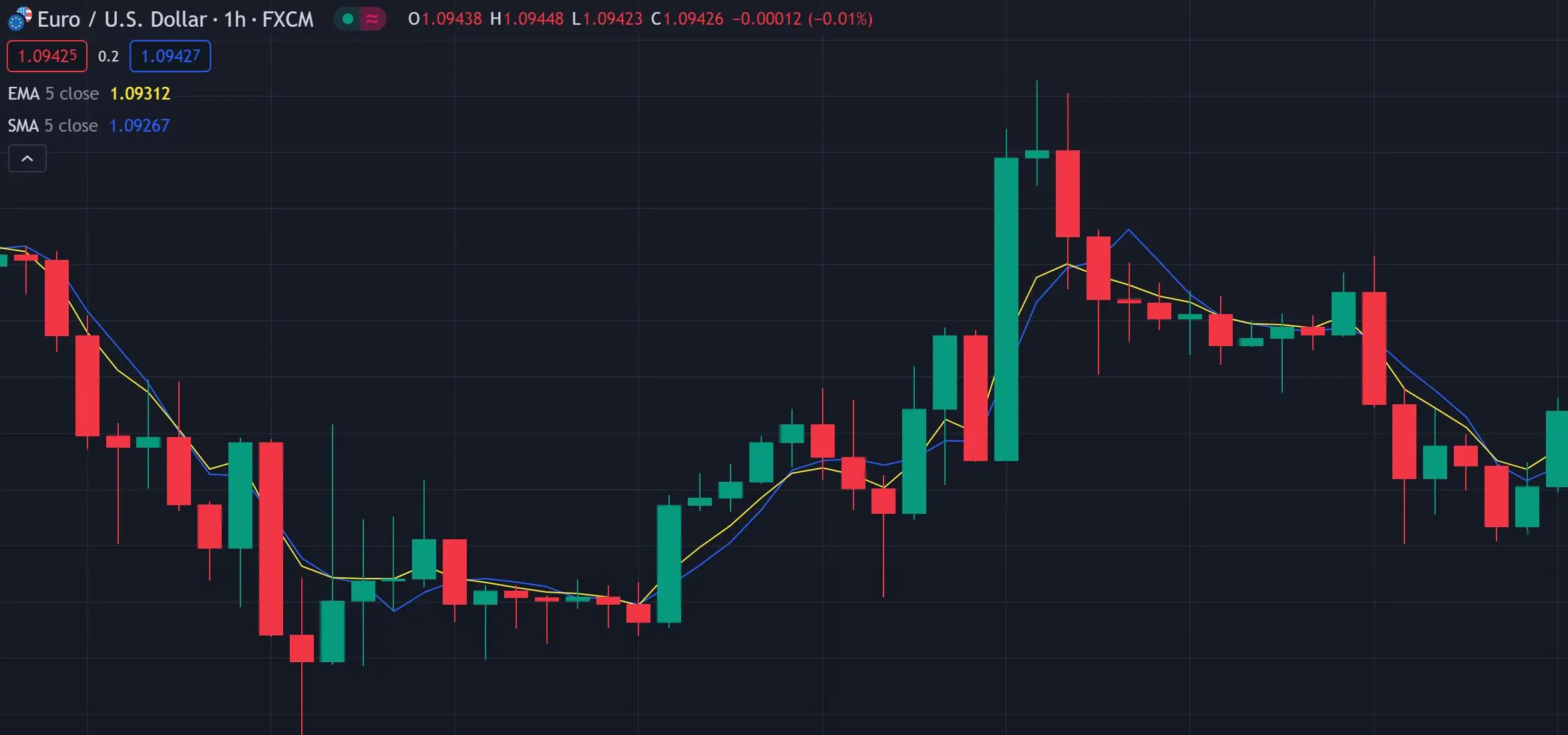 Common Moving Averages: EMA and SMA