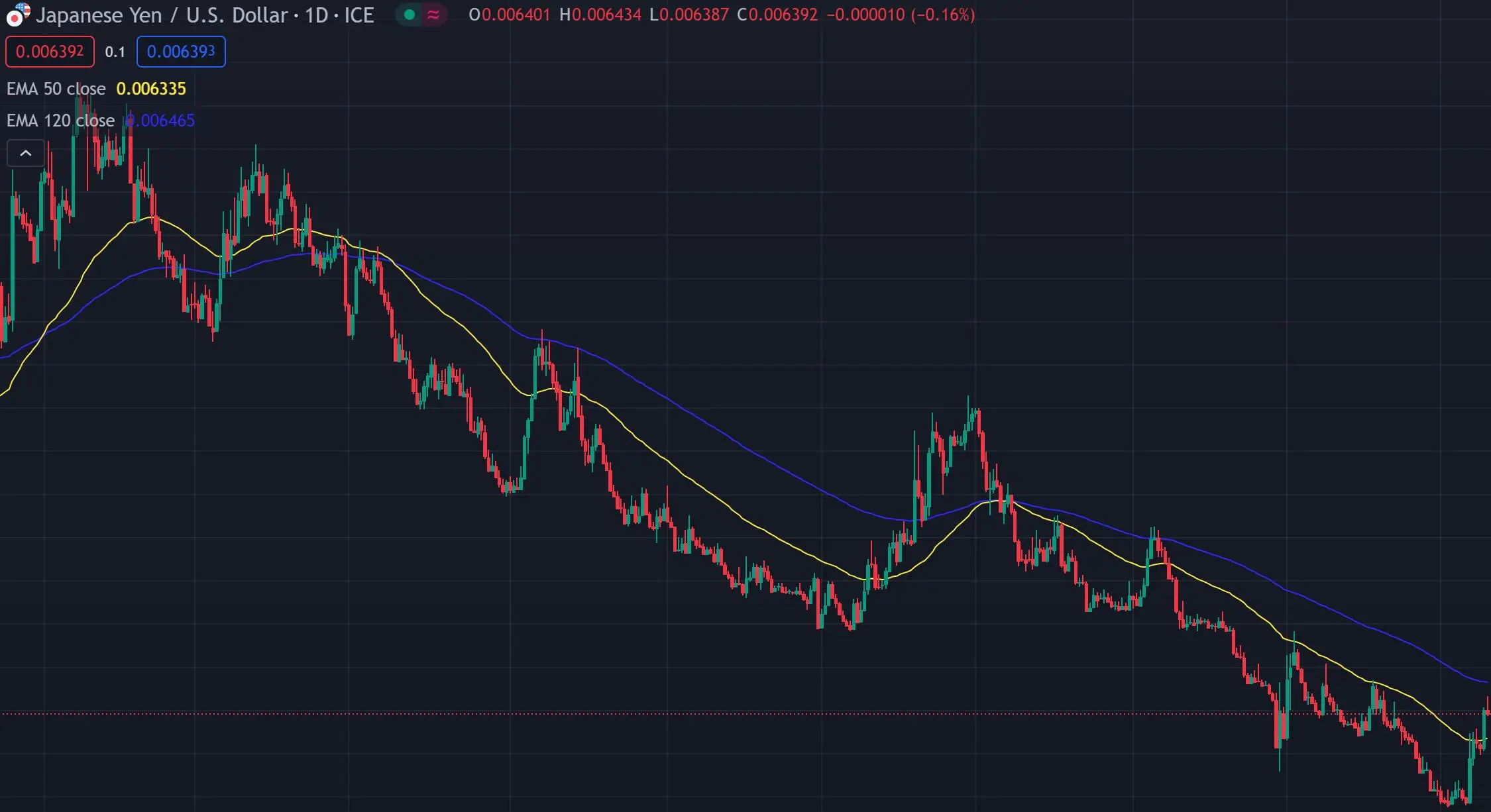 Determine the Trend