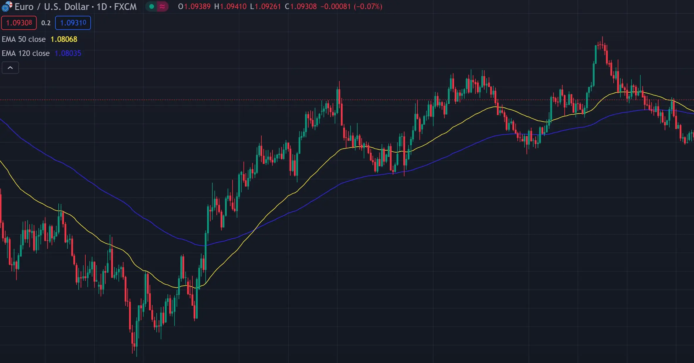 Determine the Trend