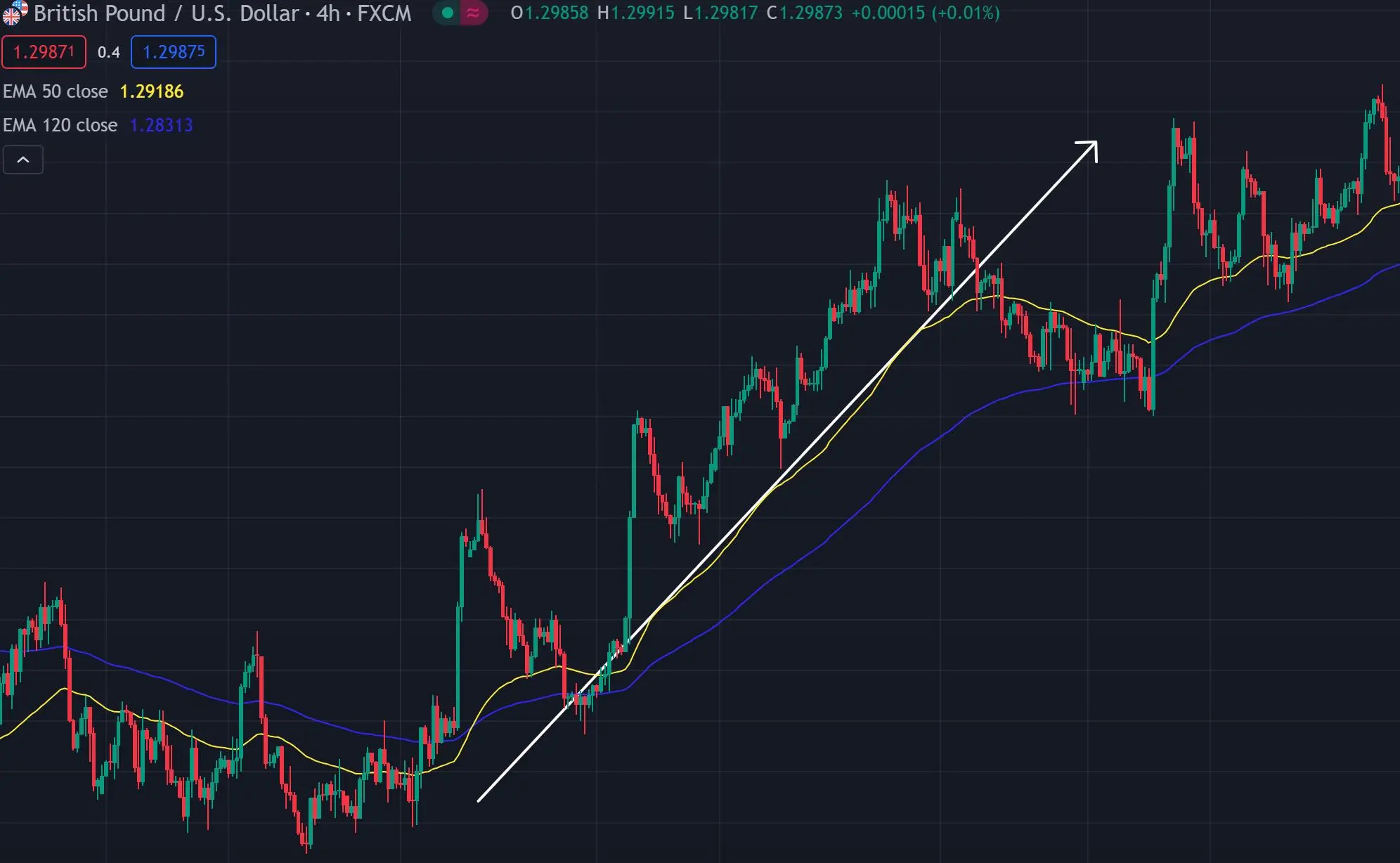 Identifying Support and Resistance Levels
