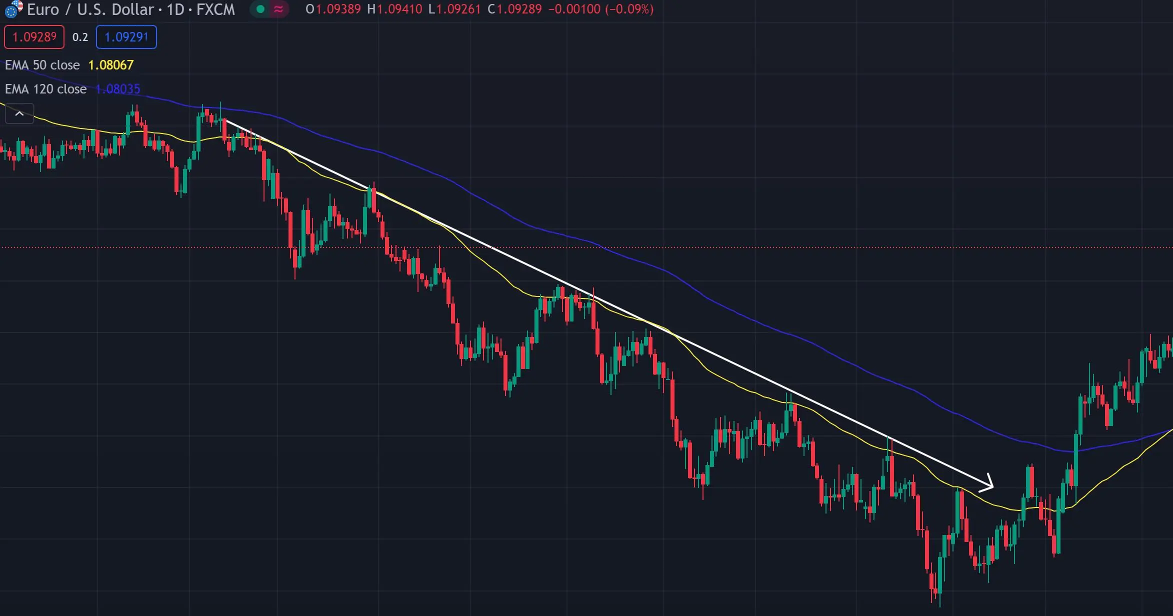 Identifying Support and Resistance Levels