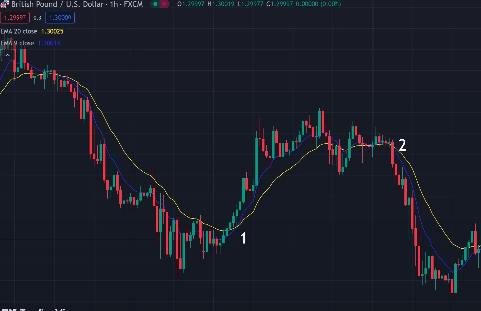 Locating Trading Opportunities