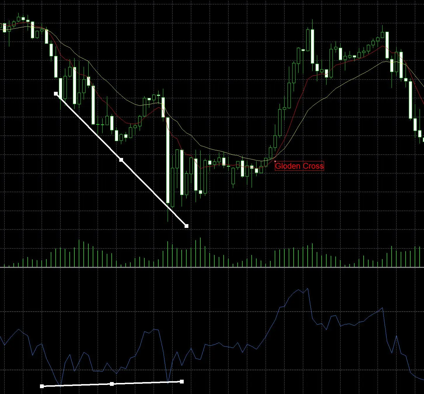 Combining Moving Averages with MACD and RSI