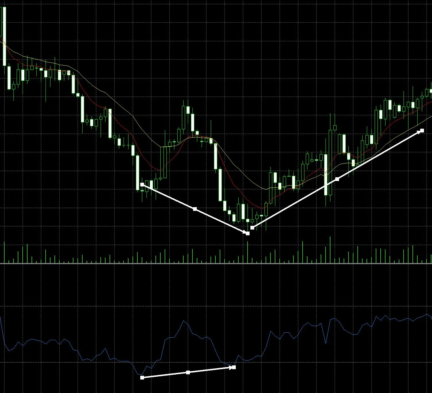 Regular Bullish Divergence Regular Bullish Divergence
