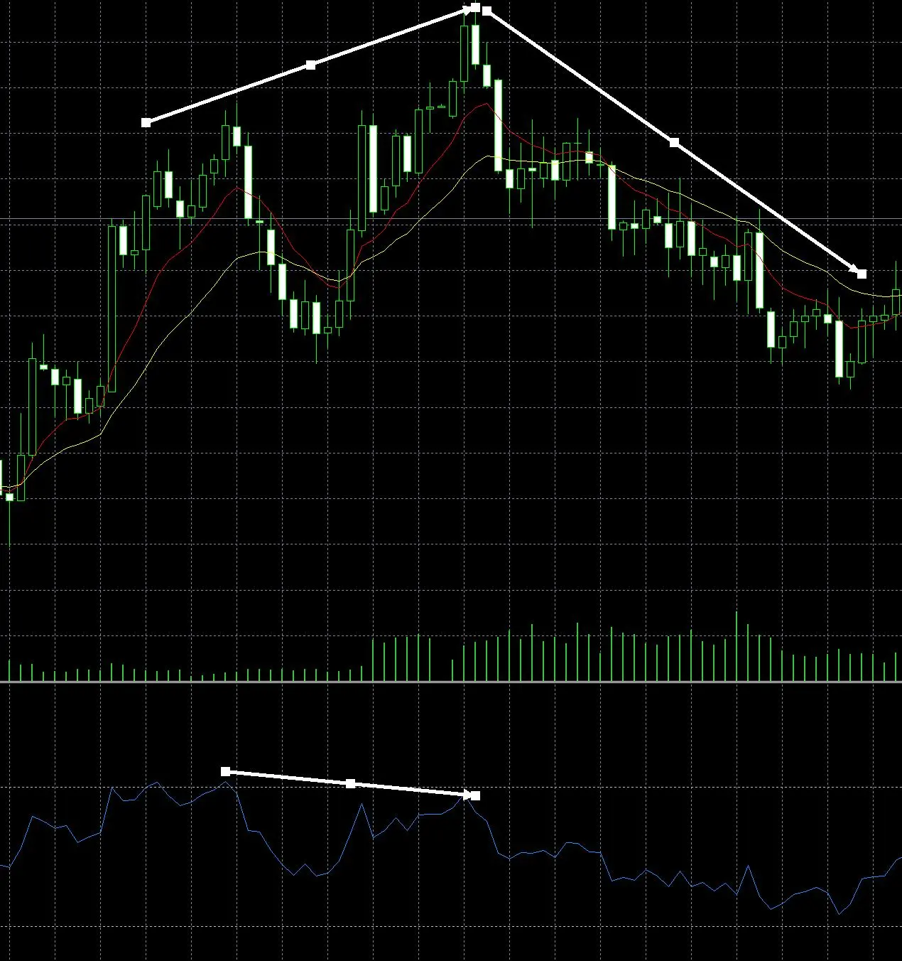 Regular Bearish Divergence Regular Bearish Divergence