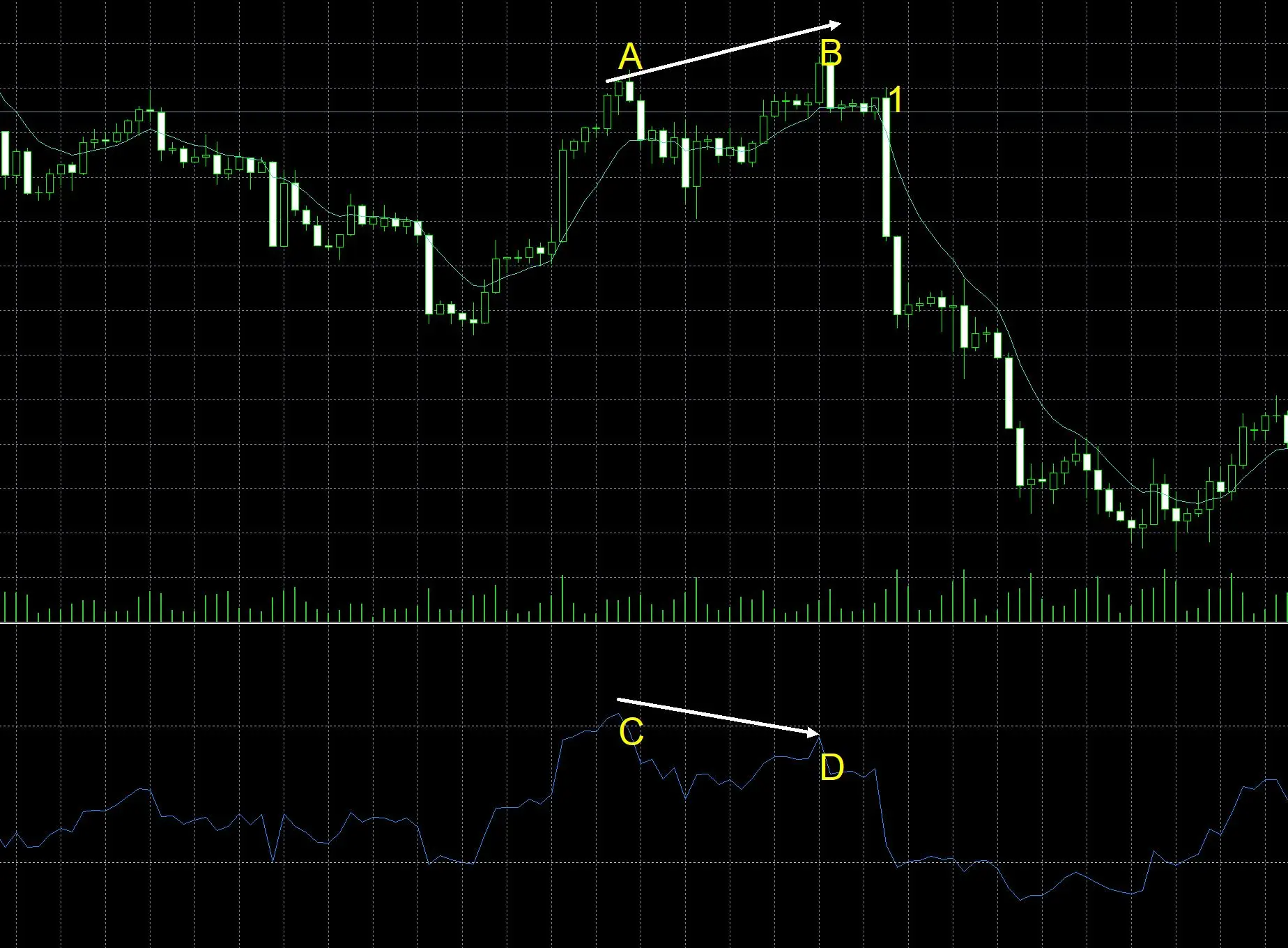 Using RSI Divergence to Identify Trend Reversals Using RSI Divergence to Identify Trend Reversals