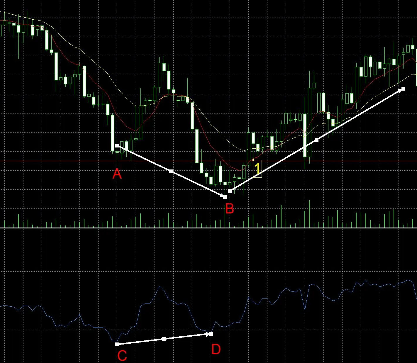 Using RSI Divergence to Identify Trend Reversals Using RSI Divergence to Identify Trend Reversals