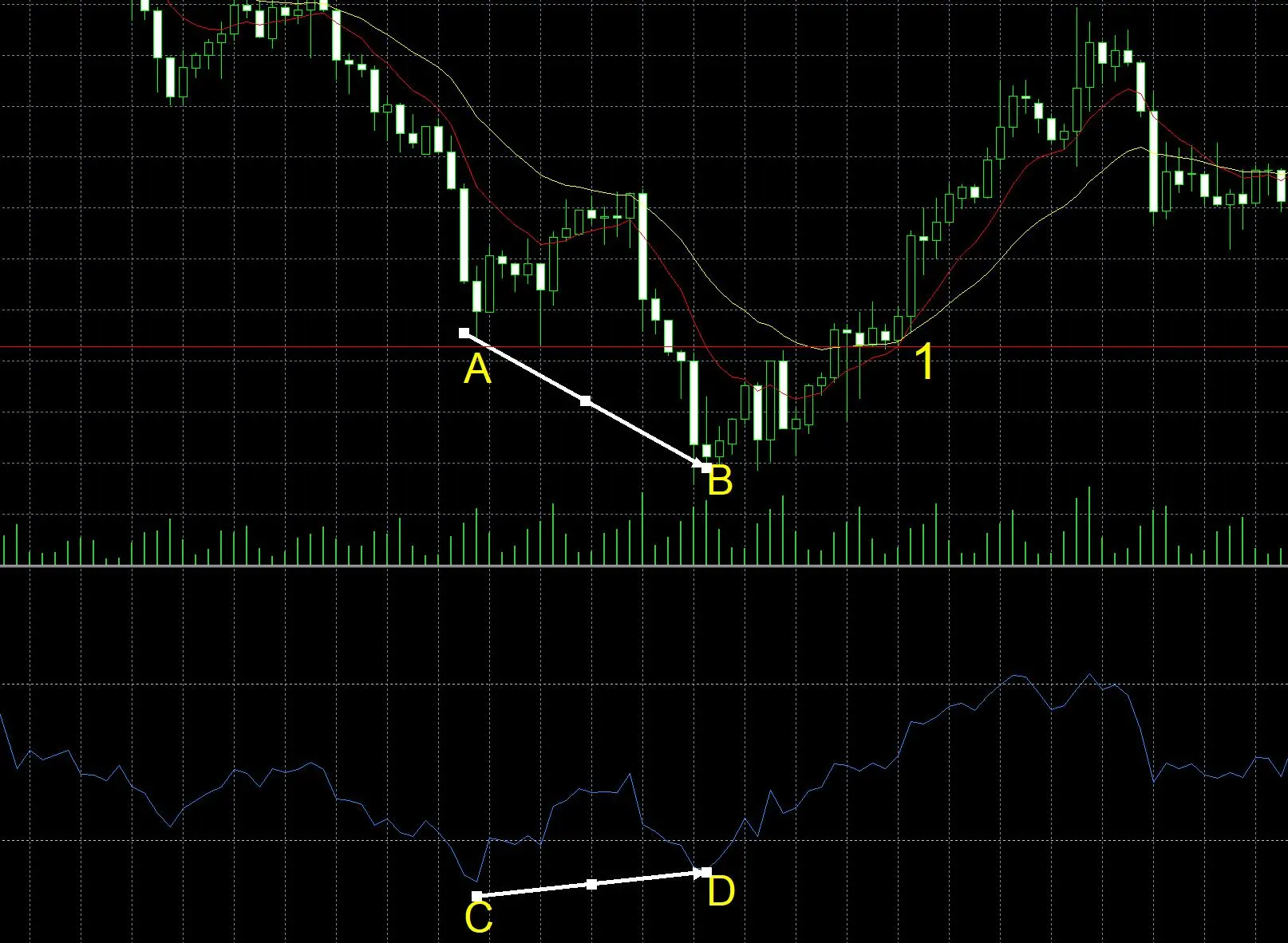 Combining RSI Divergence with Moving Averages Combining RSI Divergence with Moving Averages