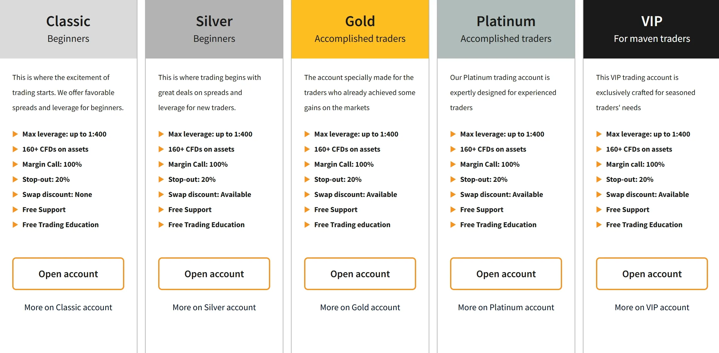 Account comparison