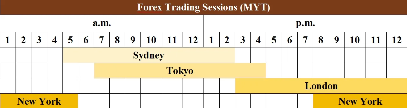 Forex Trading Sessions (MYT) Forex Trading Sessions (MYT)